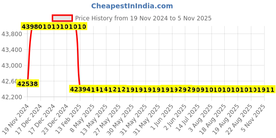 moglix.com Addison 1-1/4 inch M2 Extra Long HSS Taper Shank Twist Drill, Overall Length: 625 mm addison Price History Graph from 19 Nov 2024 to 5 Nov 2025