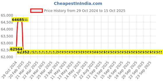 moglix.com Addison 1-1/4 inch M2 Extra Long HSS Taper Shank Twist Drill, Overall Length: 800 mm addison Price History Graph from 29 Oct 2024 to 14 Oct 2025