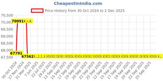 moglix.com Addison 1-1/4 inch M2 Extra Long HSS Taper Shank Twist Drill, Overall Length: 850 mm addison Price History Graph from 30 Oct 2024 to 1 Dec 2025