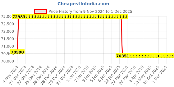 moglix.com Addison 1-1/4 inch M2 Extra Long HSS Taper Shank Twist Drill, Overall Length: 875 mm addison Price History Graph from 9 Nov 2024 to 1 Dec 2025