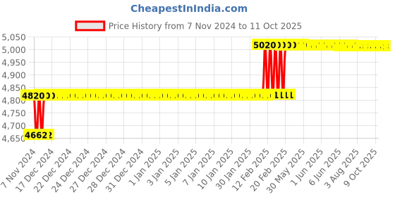moglix.com Addison 1-1/4 inch M2 Taper Hole 1 IN 96 HSS Shell Drill with Right Hand Cutting &a; RH Helical Flute addison Price History Graph from 7 Nov 2024 to 9 Oct 2025