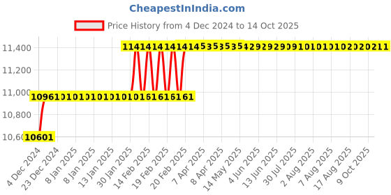 moglix.com Addison 1-1/4 inch M35 HSS Taper Shank Twist Drill addison Price History Graph from 4 Dec 2024 to 13 Oct 2025