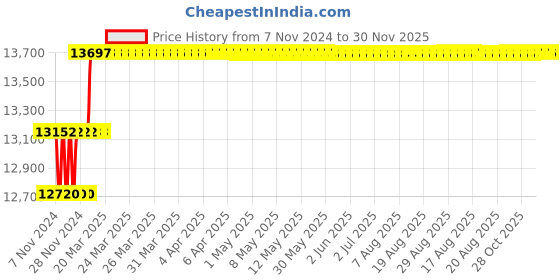 moglix.com Addison 1-1/4 inch M42 HSS Taper Shank Twist Drill addison Price History Graph from 7 Nov 2024 to 30 Nov 2025