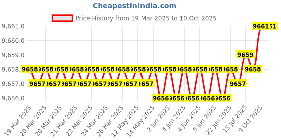 moglix.com Addison 1-15/16 inch Carbide Tipped Shell Core Drill addison Price History Graph from 19 Mar 2025 to 10 Oct 2025