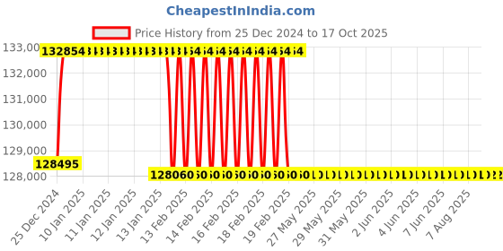 moglix.com Addison 1-15/16 inch M2 Extra Long HSS Taper Shank Twist Drill, Overall Length: 1000 mm addison Price History Graph from 25 Dec 2024 to 16 Oct 2025
