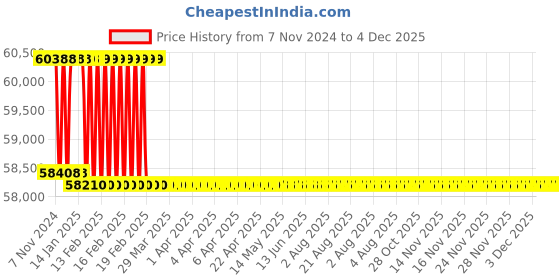 moglix.com Addison 1-15/16 inch M2 Extra Long HSS Taper Shank Twist Drill, Overall Length: 500 mm addison Price History Graph from 7 Nov 2024 to 3 Dec 2025