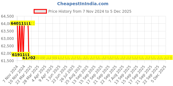 moglix.com Addison 1-15/16 inch M2 Extra Long HSS Taper Shank Twist Drill, Overall Length: 525 mm addison Price History Graph from 7 Nov 2024 to 4 Dec 2025