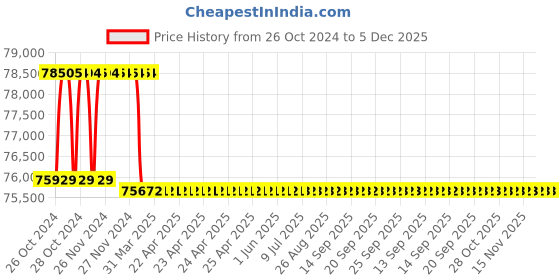 moglix.com Addison 1-15/16 inch M2 Extra Long HSS Taper Shank Twist Drill, Overall Length: 625 mm addison Price History Graph from 26 Oct 2024 to 5 Dec 2025