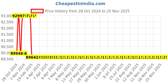 moglix.com Addison 1-15/16 inch M2 Extra Long HSS Taper Shank Twist Drill, Overall Length: 725 mm addison Price History Graph from 28 Oct 2024 to 24 Nov 2025