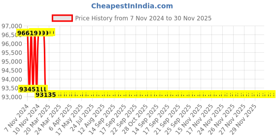 moglix.com Addison 1-15/16 inch M2 Extra Long HSS Taper Shank Twist Drill, Overall Length: 750 mm addison Price History Graph from 7 Nov 2024 to 29 Nov 2025