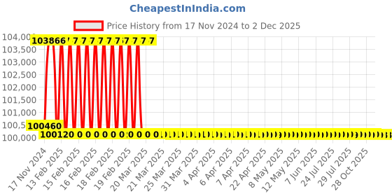 moglix.com Addison 1-15/16 inch M2 Extra Long HSS Taper Shank Twist Drill, Overall Length: 800 mm addison Price History Graph from 17 Nov 2024 to 1 Dec 2025