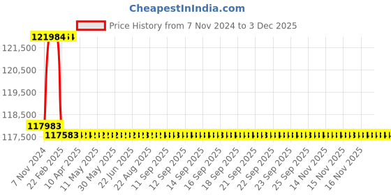 moglix.com Addison 1-15/16 inch M2 Extra Long HSS Taper Shank Twist Drill, Overall Length: 925 mm addison Price History Graph from 7 Nov 2024 to 2 Dec 2025