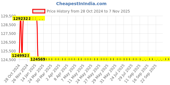 moglix.com Addison 1-15/16 inch M2 Extra Long HSS Taper Shank Twist Drill, Overall Length: 975 mm addison Price History Graph from 28 Oct 2024 to 6 Nov 2025