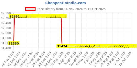 moglix.com Addison 1-15/16 inch M2 HSS Taper Shank Core Drill addison Price History Graph from 14 Nov 2024 to 14 Oct 2025