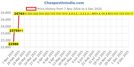 moglix.com Addison 1-15/16 inch M2 HSS Taper Shank Twist Drill addison Price History Graph from 7 Nov 2024 to 4 Dec 2025