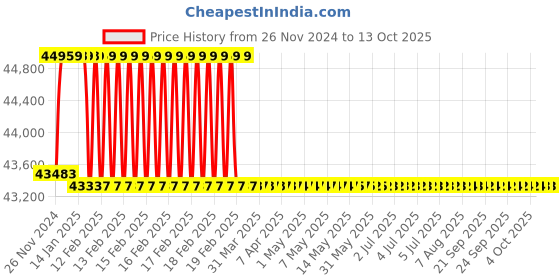 moglix.com Addison 1-15/16 inch M2 Type N Long Series HSS Taper Shank Twist Drill addison Price History Graph from 26 Nov 2024 to 13 Oct 2025