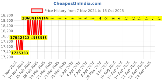 moglix.com Addison 1-15/32 inch M2 HSS Taper Shank Core Drill addison Price History Graph from 7 Nov 2024 to 15 Oct 2025