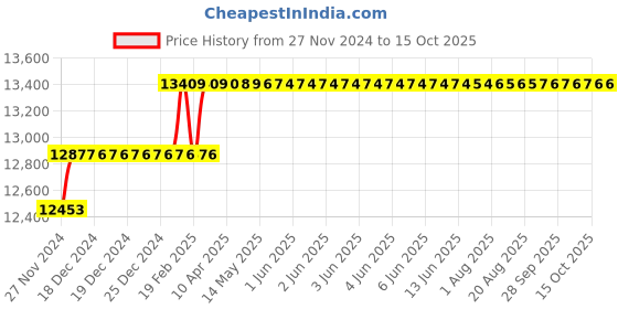 moglix.com Addison 1-15/32 inch M2 HSS Taper Shank Twist Drill addison Price History Graph from 27 Nov 2024 to 14 Oct 2025
