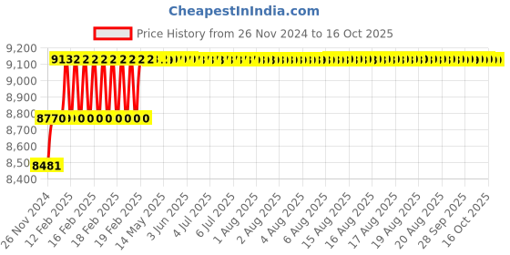 moglix.com Addison 1-15/64 inch M2 HSS Taper Shank Twist Drill addison Price History Graph from 26 Nov 2024 to 15 Oct 2025
