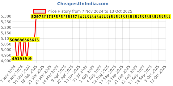 moglix.com Addison 1-1/64 inch M2 HSS Taper Shank Twist Drill addison Price History Graph from 7 Nov 2024 to 12 Oct 2025