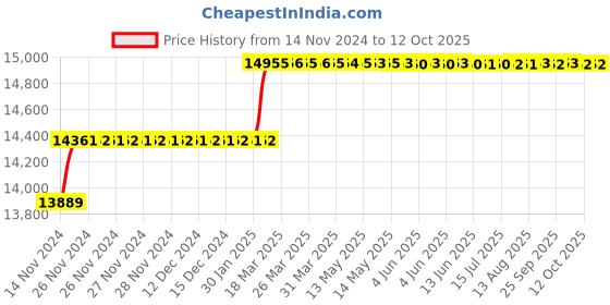 moglix.com Addison 1-17/32 inch M2 HSS Taper Shank Twist Drill addison Price History Graph from 14 Nov 2024 to 12 Oct 2025