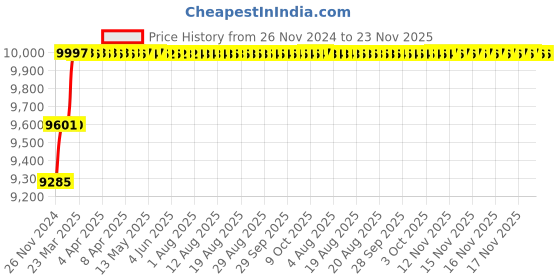 moglix.com Addison 1-17/64 inch M2 HSS Taper Shank Twist Drill addison Price History Graph from 26 Nov 2024 to 22 Nov 2025