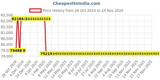 moglix.com Addison 1-1/8 inch M2 Extra Long HSS Taper Shank Twist Drill, Overall Length: 1000 mm addison Price History Graph from 28 Oct 2024 to 24 Nov 2025
