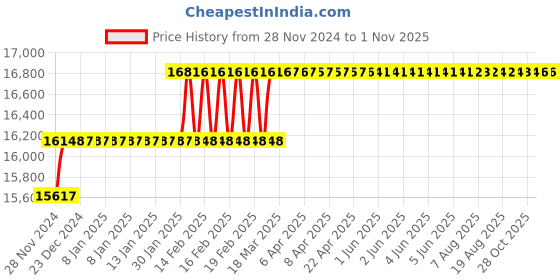 moglix.com Addison 1-1/8 inch M2 Extra Long HSS Taper Shank Twist Drill, Overall Length: 350 mm addison Price History Graph from 28 Nov 2024 to 1 Nov 2025