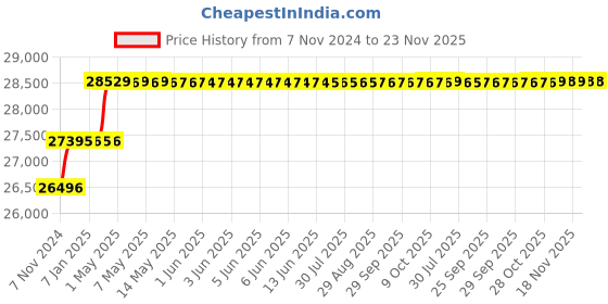 moglix.com Addison 1-1/8 inch M2 Extra Long HSS Taper Shank Twist Drill, Overall Length: 500 mm addison Price History Graph from 7 Nov 2024 to 23 Nov 2025