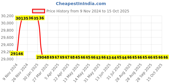 moglix.com Addison 1-1/8 inch M2 Extra Long HSS Taper Shank Twist Drill, Overall Length: 525 mm addison Price History Graph from 9 Nov 2024 to 15 Oct 2025