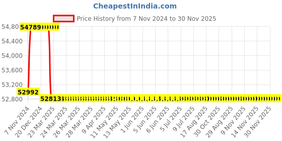 moglix.com Addison 1-1/8 inch M2 Extra Long HSS Taper Shank Twist Drill, Overall Length: 750 mm addison Price History Graph from 7 Nov 2024 to 30 Nov 2025