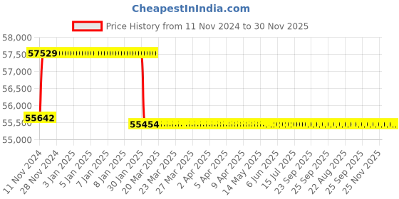 moglix.com Addison 1-1/8 inch M2 Extra Long HSS Taper Shank Twist Drill, Overall Length: 775 mm addison Price History Graph from 11 Nov 2024 to 30 Nov 2025