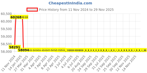 moglix.com Addison 1-1/8 inch M2 Extra Long HSS Taper Shank Twist Drill, Overall Length: 800 mm addison Price History Graph from 11 Nov 2024 to 29 Nov 2025
