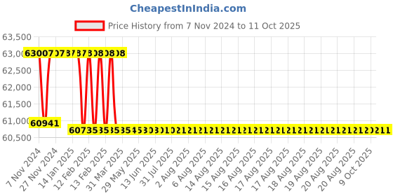 moglix.com Addison 1-1/8 inch M2 Extra Long HSS Taper Shank Twist Drill, Overall Length: 825 mm addison Price History Graph from 7 Nov 2024 to 10 Oct 2025