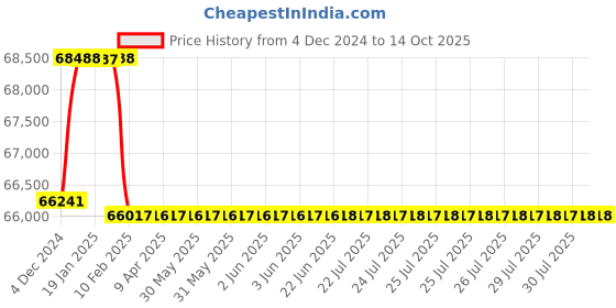 moglix.com Addison 1-1/8 inch M2 Extra Long HSS Taper Shank Twist Drill, Overall Length: 875 mm addison Price History Graph from 4 Dec 2024 to 13 Oct 2025