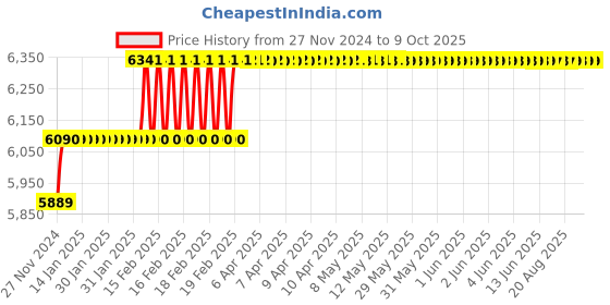 moglix.com Addison 1-1/8 inch M2 HSS Taper Shank Twist Drill addison Price History Graph from 27 Nov 2024 to 9 Oct 2025