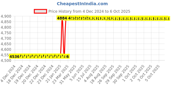 moglix.com Addison 1-1/8 inch M2 Tanged End HSS Taper Shank End Mill addison Price History Graph from 4 Dec 2024 to 6 Oct 2025