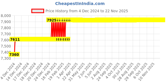 moglix.com Addison 1-1/8 inch M35 HSS Taper Shank Twist Drill addison Price History Graph from 4 Dec 2024 to 22 Nov 2025