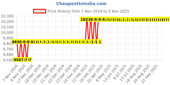 moglix.com Addison 1-19/64 inch M2 HSS Taper Shank Twist Drill addison Price History Graph from 7 Nov 2024 to 5 Nov 2025