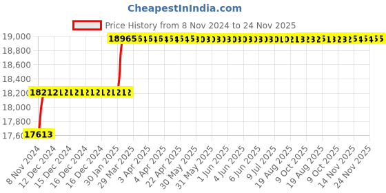 moglix.com Addison 1-23/32 inch M2 HSS Taper Shank Twist Drill addison Price History Graph from 8 Nov 2024 to 23 Nov 2025