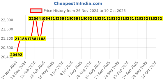 moglix.com Addison 1-27/32 inch M2 HSS Taper Shank Twist Drill addison Price History Graph from 26 Nov 2024 to 10 Oct 2025