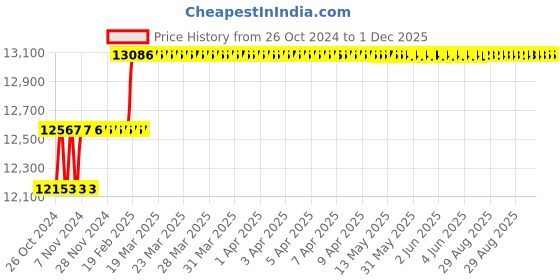 moglix.com Addison 1-27/64 inch M2 HSS Taper Shank Twist Drill addison Price History Graph from 26 Oct 2024 to 30 Nov 2025