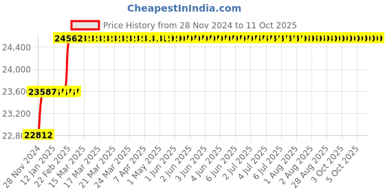 moglix.com Addison 1-29/32 inch M2 HSS Taper Shank Twist Drill addison Price History Graph from 28 Nov 2024 to 10 Oct 2025