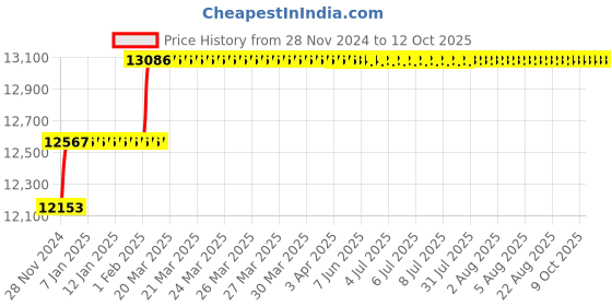 moglix.com Addison 1-29/64 inch M2 HSS Taper Shank Twist Drill addison Price History Graph from 28 Nov 2024 to 11 Oct 2025