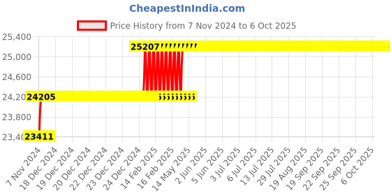 moglix.com Addison 1-31/32 inch M2 HSS Taper Shank Twist Drill addison Price History Graph from 7 Nov 2024 to 6 Oct 2025