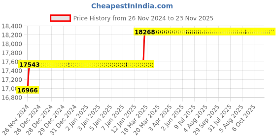 moglix.com Addison 1-3/16 inch M2 Extra Long HSS Taper Shank Twist Drill, Overall Length: 350 mm addison Price History Graph from 26 Nov 2024 to 22 Nov 2025