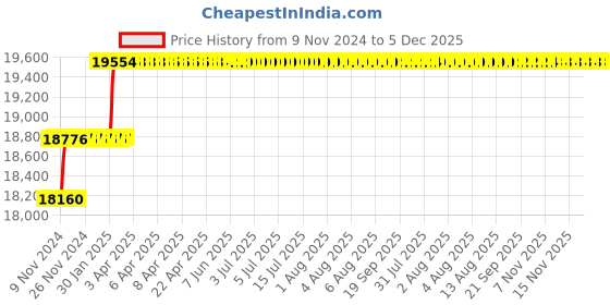 moglix.com Addison 1-3/16 inch M2 Extra Long HSS Taper Shank Twist Drill, Overall Length: 375 mm addison Price History Graph from 9 Nov 2024 to 5 Dec 2025