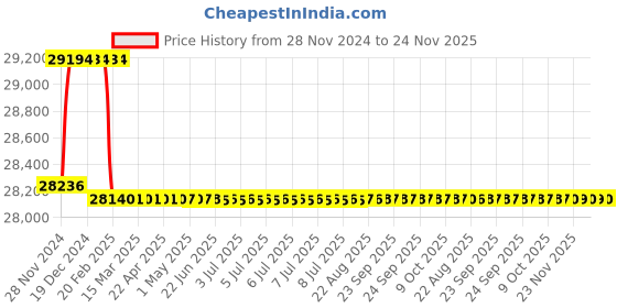 moglix.com Addison 1-3/16 inch M2 Extra Long HSS Taper Shank Twist Drill, Overall Length: 500 mm addison Price History Graph from 28 Nov 2024 to 24 Nov 2025