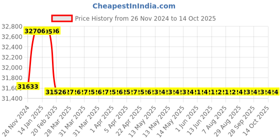 moglix.com Addison 1-3/16 inch M2 Extra Long HSS Taper Shank Twist Drill, Overall Length: 525 mm addison Price History Graph from 26 Nov 2024 to 13 Oct 2025