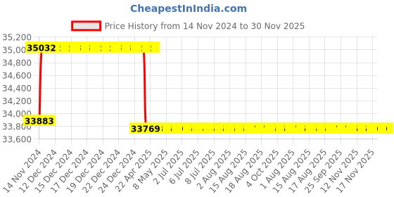 moglix.com Addison 1-3/16 inch M2 Extra Long HSS Taper Shank Twist Drill, Overall Length: 550 mm addison Price History Graph from 14 Nov 2024 to 29 Nov 2025